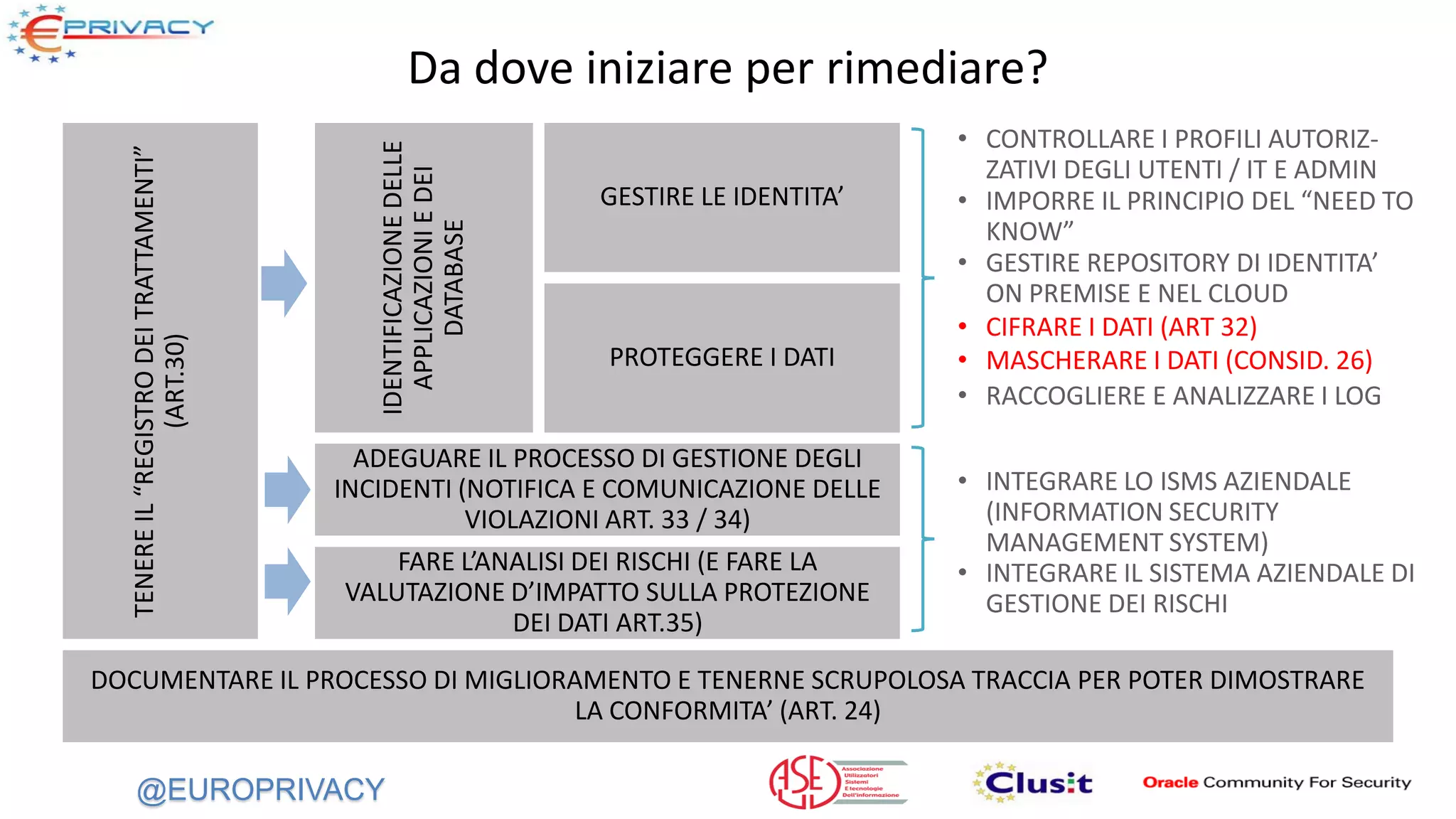 @EUROPRIVACY
DOCUMENTARE IL PROCESSO DI MIGLIORAMENTO E TENERNE SCRUPOLOSA TRACCIA PER POTER DIMOSTRARE
LA CONFORMITA’ (ART. 24)
TENEREIL“REGISTRODEITRATTAMENTI”
(ART.30)
IDENTIFICAZIONEDELLE
APPLICAZIONIEDEI
DATABASE
GESTIRE LE IDENTITA’
PROTEGGERE I DATI
ADEGUARE IL PROCESSO DI GESTIONE DEGLI
INCIDENTI (NOTIFICA E COMUNICAZIONE DELLE
VIOLAZIONI ART. 33 / 34)
• INTEGRARE LO ISMS AZIENDALE
(INFORMATION SECURITY
MANAGEMENT SYSTEM)
FARE L’ANALISI DEI RISCHI (E FARE LA
VALUTAZIONE D’IMPATTO SULLA PROTEZIONE
DEI DATI ART.35)
• CONTROLLARE I PROFILI AUTORIZ-
ZATIVI DEGLI UTENTI / IT E ADMIN
• IMPORRE IL PRINCIPIO DEL “NEED TO
KNOW”
• GESTIRE REPOSITORY DI IDENTITA’
ON PREMISE E NEL CLOUD
• RACCOGLIERE E ANALIZZARE I LOG
• INTEGRARE IL SISTEMA AZIENDALE DI
GESTIONE DEI RISCHI
• CIFRARE I DATI (ART 32)
• MASCHERARE I DATI (CONSID. 26)
Da dove iniziare per rimediare?
 
