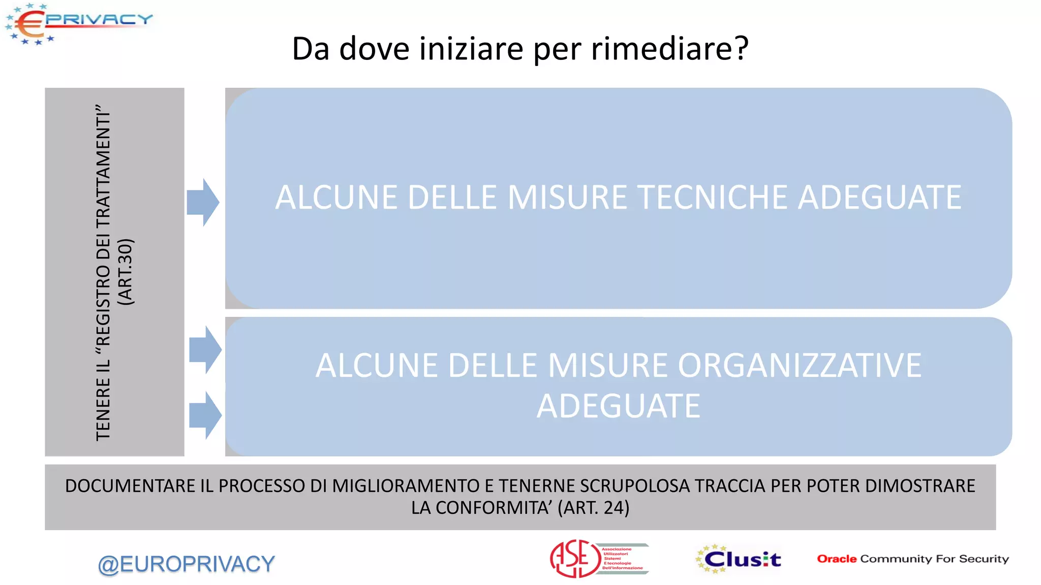 @EUROPRIVACY
DOCUMENTARE IL PROCESSO DI MIGLIORAMENTO E TENERNE SCRUPOLOSA TRACCIA PER POTER DIMOSTRARE
LA CONFORMITA’ (ART. 24)
TENEREIL“REGISTRODEITRATTAMENTI”
(ART.30)
IDENTIFICAZIONEDELLE
APPLICAZIONIEDEI
DATABASE
GESTIRE LE IDENTITA’
PROTEGGERE I DATI
ADEGUARE IL PROCESSO DI GESTIONE DEGLI
INCIDENTI (NOTIFICA E COMUNICAZIONE DELLE
VIOLAZIONI ART. 33 / 34)
• INTEGRARE LO ISMS AZIENDALE
(INFORMATION SECURITY
MANAGEMENT SYSTEM)
FARE L’ANALISI DEI RISCHI (E FARE LA
VALUTAZIONE D’IMPATTO SULLA PROTEZIONE
DEI DATI ART.35)
• CONTROLLARE I PROFILI
AUTORIZZATIVI UTENTI / IT E ADMIN
• IMPORRE IL PRINCIPIO DEL “NEED TO
KNOW”
• GESTIRE REPOSITORY DI IDENTITA’
ON PREMISE E NEL CLOUD
• RACCOGLIERE E ANALIZZARE I LOG
• INTEGRARE IL SISTEMA AZIENDALE DI
GESTIONE DEI RISCHI
• CIFRARE I DATI (ART 32)
• MASCHERARE I DATI (CONSID. 26)
Da dove iniziare per rimediare?
ALCUNE DELLE MISURE TECNICHE ADEGUATE
ALCUNE DELLE MISURE ORGANIZZATIVE
ADEGUATE
 