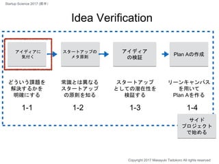 Idea Verification
アイディア
の検証
Plan Aの作成
リーンキャンパス
を用いて
Plan Aを作る
スタートアップの
メタ原則
アイディアに
気付く
どういう課題を
解決するかを
明確にする
常識とは異なる
スタートアップ
の原則を知る
スタートアップ
としての潜在性を
検証する
1-1 1-2 1-3 1-4
Copyright 2017 Masayuki Tadokoro All rights reserved
サイド
プロジェクト
で始める
Startup Science 2017 (前半）
 