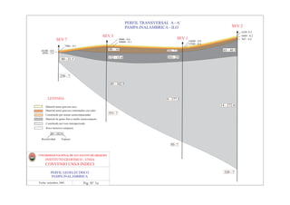 PERFIL TRANSVERSAL A - A´
                                                                    PAMPA INALAMBRICA - ILO                                  SEV 2
                                                                                                                                   1630- 0.5
                                                   SEV 3                                                                           6460 - 0.2
                 SEV 7                                         9000 - 0.6                      SEV 1                               565 - 4.4
                                                               84000 - 0.1                             14600 - 0.8
                                                                                                       15500 - 0.4
                       7900 - 0.5
 26200 - 0.8                                         80 - 16                           294 - 7.3                       65 - 40.3
  4990 - 2.9
                                                     132 - 15.4                        161- 29
                   80 - 21.5



                  250 - ?

                                                      89 - 102.9

                                                      89 - 102.9

       LEYENDA                                                                       19 - 177.5

     Material areno gravoso seco                                                      19- 177.5                      14 - 272.6
     Material areno gravoso cementados con sales
     Constituido por arenas semicompactadas
                                                     351- ?
     Material de grano fino a medio semicompacto
     Constituido por roca intemperizada                                                                              14 - 272.6
      Roca intrusiva compacta

          89 - 102.9
  Resistividad     Espesor

                                                                                          95- ?


UNIVERSIDAD NACIONAL DE SAN AGUSTIN DE AREQUIPA
     INSTITUTO GEOFISICO - UNSA
     CONVENIO UNSA INDECI
         PERFIL GEOELECTRICO                                                                                            320 - ?
          PAMPA INALAMBRICA
Fecha: setiembre, 2001               Fig. Nº 1a
 