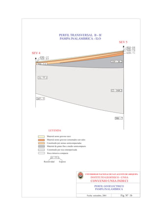 PERFIL TRANSVERSAL B - B´
                               PAMPA INALAMBRICA - ILO
                                                                                              SEV 5
                                                                                                    4910 - 0.8
                                                                                                    6990 - 0.4
                                                                                                    1930 - 1.4
SEV 4                                                                                               6220 - 7.1
     4280 - 1.5
     5420 - 0.5
                                                                                       339 - 30.2
   800 - 5.2




   31- 77.1



                                                                                       12 - 168.2


  247 - ?




                                                                                          306 - ?



                LEYENDA

               Material areno gravoso seco
               Material areno gravoso cementados con sales
               Constituido por arenas semicompactadas
               Material de grano fino a medio semicompacto
               Constituido por roca intemperizada
               Roca intrusiva compacta

                   31 - 77.1
         Resistividad          Espesor




                                                             UNIVERSIDAD NACIONAL DE SAN AGUSTIN DE AREQUIPA
                                                                  INSTITUTO GEOFISICO - UNSA
                                                                  CONVENIO UNSA INDECI
                                                                      PERFIL GEOELECTRICO
                                                                       PAMPA INALAMBRICA

                                                              Fecha: setiembre, 2001           Fig. Nº 1b
 