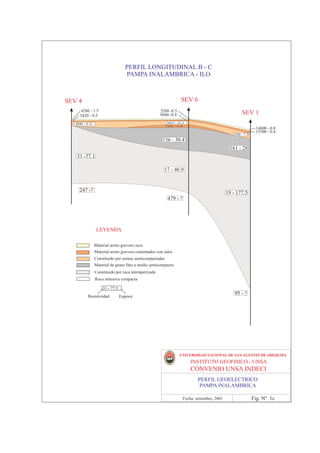 PERFIL LONGITUDINAL B - C
                                 PAMPA INALAMBRICA - ILO



SEV 4                                                          SEV 6
     4280 - 1.5                                    5260 -0.5
     5420 - 0.5                                    9600 -0.4                                      SEV 1
   800 -5.2                                           561 - 6.1
                                                     334 - 3.4
                                                                                                           14600 - 0.8
                                                                                                           15500 - 0.4
                                                                                              294 - 7.3
                                                    136 - 30.4
                                                                                           161 - 28
   31 -77.1

                                                     17 - 46.9


    247 -?                                                                                19 - 177.5
                                                      479 - ?




               LEYENDA

              Material areno gravoso seco
              Material areno gravoso cementados con sales
              Constituido por arenas semicompactadas
              Material de grano fino a medio semicompacto
              Constituido por roca intemperizada
              Roca intrusiva compacta

                  31 - 77.5
                                                                                              95 - ?
         Resistividad         Espesor




                                                               UNIVERSIDAD NACIONAL DE SAN AGUSTIN DE AREQUIPA
                                                                     INSTITUTO GEOFISICO - UNSA
                                                                     CONVENIO UNSA INDECI
                                                                         PERFIL GEOELECTRICO
                                                                          PAMPA INALAMBRICA

                                                                 Fecha: setiembre, 2001                   Fig. Nº 1c
 