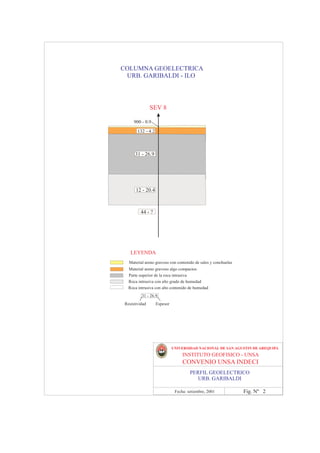 COLUMNA GEOELECTRICA
 URB. GARIBALDI - ILO



                SEV 8

      900 - 0.9
        132 - 4.2



      31 - 26.9




       12 - 20.4



          44 - ?




    LEYENDA
   Material areno gravoso con contenido de sales y conchuelas
   Material areno gravoso algo compactos
   Parte superior de la roca intrusiva
   Roca intrusiva con alto grado de humedad
   Roca intrusiva con alto contenido de humedad
          31 - 26.9
 Resistividad       Espesor




                              UNIVERSIDAD NACIONAL DE SAN AGUSTIN DE AREQUIPA
                                   INSTITUTO GEOFISICO - UNSA
                                   CONVENIO UNSA INDECI
                                       PERFIL GEOELECTRICO
                                          URB. GARIBALDI

                               Fecha: setiembre, 2001           Fig. Nº 2
 