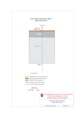 COLUMNA GEOELECTRICA
        URB. PACOCHA

                           SEV 9
             3360 - 0.8
           13600 - 0.3


                  830 - 17.4




               165 - 63.5




                      250 - ?




     LEYENDA

   Material areno gravoso de origen aluvial
   Material areno gravoso algo compacto
   Material arenoso compactado
   Parte superior de la roca intrusiva
   Roca base mucho más compacta


        165 - 63.5
Resistividad     Espesor


                                     UNIVERSIDAD NACIONAL DE SAN AGUSTIN DE AREQUIPA
                                             INSTITUTO GEOFISICO - UNSA
                                             CONVENIO UNSA INDECI
                                                 PERFIL GEOELECTRICO
                                                    URB. PACOCHA

                                         Fecha: setiembre, 2001     Fig. Nº 3
 
