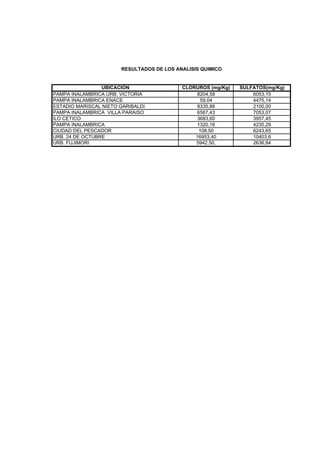 RESULTADOS DE LOS ANALISIS QUIMICO


                 UBICACIÓN                 CLORUROS (mg/Kg)   SULFATOS(mg/Kg)
PAMPA INALAMBRICA URB. VICTORIA                 8204,58           6053,15
PAMPA INALAMBRICA ENACE                          59,04            4475,14
ESTADIO MARISCAL NIETO GARIBALDI                8335,86           2100,00
PAMPA INALAMBRICA VILLA PARAISO                 6567,43           7053,07
ILO CETICO                                      3683,60           3957,45
PAMPA INALAMBRICA                               1320,16           4235,29
CIUDAD DEL PESCADOR                             108,50            6243,65
URB. 24 DE OCTUBRE                             16953,40           10403,6
URB. FUJIMORI                                  5942,50,           2636,84
 