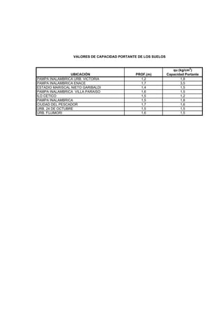 VALORES DE CAPACIDAD PORTANTE DE LOS SUELOS


                                                                   qu (kg/cm2)
                 UBICACIÓN                     PROF.(m)         Capacidad Portante
PAMPA INALAMBRICA URB. VICTORIA                  1,2                   1,8
PAMPA INALAMBRICA ENACE                          1,7                   3,5
ESTADIO MARISCAL NIETO GARIBALDI                 1,4                   1,5
PAMPA INALAMBRICA VILLA PARAISO                  1,6                   1,5
ILO CETICO                                       1,5                   1,2
PAMPA INALAMBRICA                                1,5                   1,8
CIUDAD DEL PESCADOR                              1,7                   1,6
URB. 24 DE OCTUBRE                               1,5                   1,5
URB. FUJIMORI                                    1,6                   1,5
 
