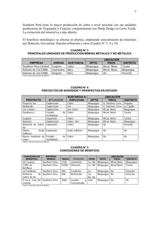 9




Southern Perú tiene la mayor producción de cobre a nivel nacional con sus unidades
productoras de Toquepala y Cuajone, conjuntamente con Phelp Dodge en Cerro Verde.
La extracción del mineral es a tajo abierto.

El beneficio metalúrgico se efectúa en plantas, empleando concentración de minerales
por flotación, lixiviación, función-refinación y otros (Cuadro N° 3, 4 y 5))

                                 CUADRO N° 3
      PRINCIPALES UNIDADES DE PRODUCCION MINERA METALICA Y NO METALICA

                                                                                     UBICACIÓN
     EMPRESA                            UNIDAD    SUSTANCIA   DPTO.                     PROV.           DISTRITO
Southern Peru Limited                  Cuajone   Cobre      Moquegua                Mrcal. Nieto       Torata
Antonio de Col EIMRL                   Huaracane Sílice     Moquegua                Mrcal. Nieto       Moquegua
Antonio de Col EIMRL                   Dieguito  Sílice     Moquegua                Ilo                Pacocha
Fuente: Dirección General de Mineria




                                           CUADRO N° 4
                          PROYECTOS DE INVERSION Y PROSPECTOS EN ESTUDIO

                                                   SUSTANCIA A                        UBICACIÓN
    PROYECTO                       SITUACION        EXPLOTAR             DPTO.          PROV.           DISTRITO
Proyecto Sur        Exploración                 Cobre                  Moquegua     G. Sánchez Cerro    Puquina
Mullacollo          Exploración                 Oro                    Moquegua     G. Sánchez Cerro    La Capilla
Los Calatos         Exploración                 Oro Cobre              Moquegua     Mrcal. Nieto        Moquegua
Quellaveco          Estudio                  de Cobre                  Moquegua     Mrcal. Nieto        Torata
                    factibilidad
Cuajone             Expansión                      Cobre               Moquegua     Mrcal. Nieto        Torata
Antacori            Exploración                    Cobre, Oro          Moquegua     Mrcal. Nieto        Moquegua
Refinería de Cobre- Expansión                      Cobre               Moquegua     Ilo                 Pacocha
Ilo
Planta        Acido Expansión                      Acido sulfúrico     Moquegua     Ilo                 Ilo
Sulfúrico
Nueva fundición de Estudio                   de Cobre                  Moquegua     Ilo                 Ilo
cobre               factibilidad
Fuente: Dirección General de Mineria


                                                 CUADRO N° 5
                                           CONCESIONES DE BENEFICIO

 CONCESION DE                  EMPRESA                                                     UBICACIÓN
   BENEFICIO                    MINERA      TM/DIA      PROCESO        PROD       DPTO.      PROV.        DISTRITO
SX Cuajone                 Southern Peru    2100      Lixiviación      Cu, Mo Moquegua Mrcal.Nieto        Moquegua
CONC.de                    Southern Peru    87000     Flotación        Cu. Mo Moquegua Mrcal.Nieto        Torata
Botiflaca
La Fundición               Southern Peru    904       Fundición        Cu       Moquegua Ilo              Pacocha
Refinería    de            Southern Peru    658       Refinación       Cu,      Moquegua Ilo              Pacocha
Cobre de Ilo                                                           Au, Ag
P.Lav.y Conc.De            Southern Peru    2068      Lavado         y CaO      Moquegua Ilo              Ilo
Concha                                                Concentrado
Fuente: Dirección General de Mineria
 