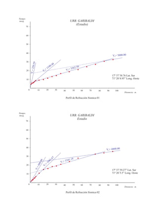 Tiempo:
mseg.                                                                        URB. GARIBALDI
                                                                                (Estadio)
          70



          60



          50



          40
                                                                                                                  V4= 5000.00

          30
                    20.59




                                                          8
                                                   0.4
                                          19                                    562.5
                                                                                        0
                                        =1                                V 3= 3
                   V1 = 2




          20                           V2
                                                                                                                  17º 37´58.76 Lat. Sur
          10                                                                                                      71º 20´8.95” Long. Oeste



               0             10             20                30     40            50       60   70     80   90     100
                                                                                                                             Distancia: m.

                                                                          Perfil de Refracción Sísmica 01




Tiempo:
mseg.                                                                        URB. GARIBALDI
                                                                                 Estadio
          70



          60



          50



          40
                                                                                                             V4= 4800.00

          30
                                                        7
                                                     .6                            8
                                                 04
                                                    1                     341.1
                                                                   V 3= 3
                                 .06




                                             1
                                        =
                             606




          20                           V2
                            V=
                             1




                                                                                                                  17º 37´59.27” Lat. Sur
          10                                                                                                      71º 20´5.5” Long. Oeste



               0             10             20                30     40            50       60   70     80   90     100
                                                                                                                             Distancia: m.

                                                                          Perfil de Refracción Sísmica 02
 