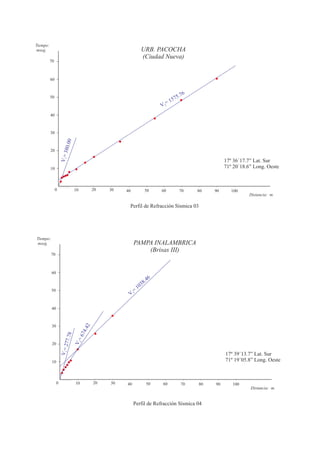 Tiempo:
mseg.                                                        URB. PACOCHA
                                                             (Ciudad Nueva)
          70



          60


                                                                                6
          50
                                                                          575.7
                                                                       =1
                                                                      V2
          40



          30
                          00
                     380.




          20
                    V1 =




                                                                                               17º 36´17.7” Lat. Sur
          10                                                                                   71º 20´18.6” Long. Oeste



               0               10        20   30   40         50      60       70    80   90      100
                                                                                                          Distancia: m.

                                                    Perfil de Refracción Sísmica 03




Tiempo:
mseg.                                                   PAMPA INALAMBRICA
                                                            (Brisas III)
          70



          60
                                                                  6
                                                             8.4
                                                         103
          50                                         =
                                                    V3

          40



          30
                                   .42
                                674
                       78
                     277.
                               V=




           20
                                2
                    V1 =




                                                                                               17º 39´13.7” Lat. Sur
           10                                                                                  71º 19´05.8” Long. Oeste



                0              10        20   30   40            50   60       70    80   90      100
                                                                                                          Distancia: m.


                                                        Perfil de Refracción Sísmica 04
 