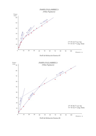 PAMPA INALAMBRICA
                                                           (Villa Fujimori)
  Tiempo:
  mseg.
     60
                                                                           5
                                                                     1  5.1
     50                                                       =   15
                                                            V3

     40
                                           3
                                      3.5
                                  82
                                  =
                         63.64


                                  2
                                  V



     30
                   V1 = 3




     20

                                                                                                                 17º 39´12.5” Lat. Sur
     10                                                                                                          71º 18´33.7” Long. Oeste



           0                 10       20          30   40          50          60   70           80         90      100
                                                                                                                            Distancia: m.

                                                        Perfil de Refracción Sísmica 05



Tiempo:                                                PAMPA INALAMBRICA
mseg.
      90                                                  (Villa Fujimori)

     80
                                                                                                    4 .71
                                                                                                176
     70
                                                                                         V 3=


      60



      50



      40
                                              9
                                           9.2
                                       83




      30
                                      =2
                     56.41



                                  V
               V1 = 2




      20

                                                                                                                 17º 38´50.7” Lat. Sur
      10                                                                                                         71º 18´32.5” Long. Oeste



           0                 10       20          30   40          50          60   70           80         90      100
                                                                                                                            Distancia: m.
                                                        Perfil de Refracción Sísmica 06
 