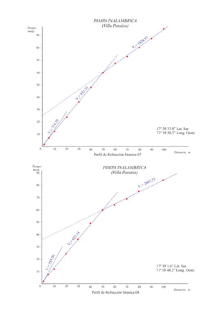 PAMPA INALAMBRICA
Tiempo:
                                                               (Villa Paraiso)
mseg.
      90
                                                                                                   7
                                                                                              2 8.5
                                                                                       =   14
      80                                                                              V3


      70



      60



      50                                       3.
                                                 33
                                             83



      40
                                           =2
                                         V




      30



      20
                          .29
                      14




                                                                                                                 17º 38´53.0” Lat. Sur
                 =7




                                                                                                                 71º 18´50.3” Long. Oeste
                      1
                V




      10



           0              10    20         30         40         50      60      70        80           90          100
                                                                                                                            Distancia: m.
                                                            Perfil de Refracción Sísmica 07


   Tiempo:
   mseg.
                                                                  PAMPA INALAMBRICA
      90                                                             (Villa Paraiso)
                                                                                                             3
                                                                                                   08  3.3
      80
                                                                                           V3   =2


      70



      60



     50
                                            3




      40
                                         3.5
                                     82
                                     =
                                     2
                                V




      30
                  56




      20
                    .
                555




                                                                                                                 17º 39´1.6” Lat. Sur
               V1 =




      10                                                                                                         71º 18´48.2” Long. Oeste



           0              10    20         30         40         50      60     70         80           90          100
                                                                                                                            Distancia: m.
                                                           Perfil de Refracción Sísmica 08
 