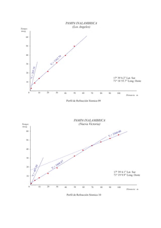 PAMPA INALAMBRICA
Tiempo:
                                                                (Los Angeles)
mseg.

     60



     50



     40
                                                    9
                                                  .7
                                               62
                                            11
     30                                 =
                                       V2
                    63.16




     20
              V1 = 2




                                                                                                         17º 39´6.2” Lat. Sur
     10                                                                                                  71º 18´55.7” Long. Oeste



          0                  10   20         30             40         50     60      70       80   90       100
                                                                                                                    Distancia: m.

                                                             Perfil de Refracción Sísmica 09




                                                                       PAMPA INALAMBRICA
 Tiempo:                                                                  (Nueva Victoria)
 mseg.

     60
                                                                                                              .00
                                                                                                         2560
                                                                                                    V 3=
     50



     40



     30
                                                        7
                                                6   6.6
                                        =    16
                       .50




     20
                                       V2
                   487




                                                                                                         17º 39´4.1” Lat. Sur
                V1 =




     10                                                                                                  71º 19´9.9” Long. Oeste



          0                  10   20         30             40         50      60      70      80   90       100
                                                                                                                    Distancia: m.

                                                                 Perfil de Refracción Sísmica 10
 