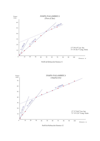 Tiempo:                                              PAMPA INALAMBRICA
mseg.
                                                         (Tren al Sur)
    60
                                                                                           4
                                                                                 44     4.4
                                                                              =2
                                                                             V3
    50



     40



     30                                       9
                                           .7
                                         62
                                      11
                                  =
                                 V2
                      .24




     20
                 588




                                                                                                         17º 39´6.9” Lat. Sur
               V=




                                                                                                         71º 19´26.5” Long. Oeste
                 1




     10



          0            10        20           30     40        50      60         70           80   90      100
                                                                                                                    Distancia: m.

                                                      Perfil de Refracción Sísmica 11




   Tiempo:                                                     PAMPA INALAMBRICA
   mseg.
                                                                   (Ampliación)
     70



      60                                                                               0  0.00
                                                                              V3  = 25

     50



      40
                                  .43
                                 71




      30
                             10
                             =
                             2
                             V
                  .76




      20
                411




                                                                                                         17º 37´56.0” Lat. Sur
               V1 =




      10                                                                                                 71º 19´12.8” Long. Oeste



           0            10       20             30   40         50      60         70          80   90       100
                                                                                                                     Distancia: m.

                                                          Perfil de Refracción Sísmica 12
 