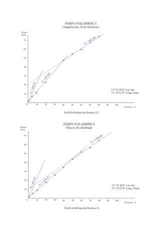 PAMPA INALAMBRICA
                                                    (Ampliación 24 de Octubre)
 Tiempo:
 mseg.
                                                                                             8
   70                                                                                 8 1.4
                                                                                   14
                                                                            V 3=
   60



   50



   40
                                      4




   30
                                   7.8
                                 83
                             =   2
                            V
                5




    20
                  .5
              454




                                                                                                               17º 38´29.8” Lat. Sur
             V1 =




    10                                                                                                         71º 18´52.9” Long. Oeste



         0             10            20        30   40         50     60           70            80       90      100
                                                                                                                          Distancia: m.

                                                     Perfil de Refracción Sísmica 13.



                                                     PAMPA INALAMBRICA
Tiempo:                                                (Nuevo Ilo Habitad)
mseg.

    70                                                                                                0
                                                                                                 00.0
                                                                                         =    15
                                                                                        V3
    60



    50



    40



    30


                                          47
                                      6.
                .33




    20                              7
                                 11
              433




                             =
                            V2                                                                                 17º 38´30.0” Lat. Sur
             V1 =




    10                                                                                                         71º 19´27.0” Long. Oeste



         0             10            20        30   40         50      60          70            80       90      100
                                                                                                                          Distancia: m.

                                                         Perfil de Refracción Sísmica 14
 