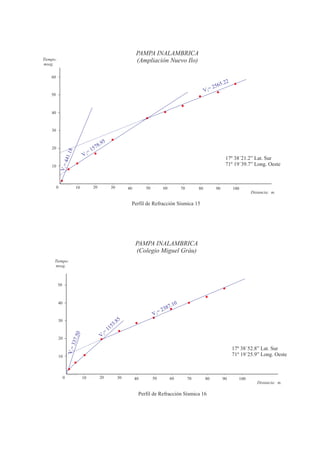 PAMPA INALAMBRICA
Tiempo:                                                             (Ampliación Nuevo Ilo)
mseg.


    60
                                                                                                                               2
                                                                                                                        2565.2
                                                                                                                   V 3=
    50



    40



    30

                                             5
                                       7  8.9
    20
                                =   15
                   .18




                               V2
                                                                                                                               17º 38´21.2” Lat. Sur
               441




    10                                                                                                                         71º 19´39.7” Long. Oeste
             V1 =




         0                10         20            30          40        50          60             70        80         90        100
                                                                                                                                            Distancia: m.

                                                                Perfil de Refracción Sísmica 15




                                                                    PAMPA INALAMBRICA
                                                                    (Colegio Miguel Gráu)
      Tiempo:
      mseg.



          50



          40                                                                                    0
                                                                                      38  7.1
                                                                              V3   =2
          30                                            85
                                                    53.
                                                 11
                                            =
                      .50




          20
                                           V2
                    337




                                                                                                                                   17º 38´52.8” Lat. Sur
                   V1 =




          10                                                                                                                       71º 19´25.9” Long. Oeste



               0               10          20             30        40        50           60            70        80         90      100
                                                                                                                                               Distancia: m.

                                                                     Perfil de Refracción Sísmica 16
 