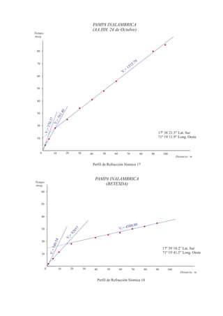 PAMPA INALAMBRICA
                                                       (AA.HH. 24 de Octubre)
Tiempo:
mseg.



 80



  70                                                                                         5.79
                                                                                         131
                                                                                     =
                                                                                    V3
 60



 50



  40
                            0




  30
                         1.4
                  58
               .37
               2=
              V
            370




  20
           V1 =




                                                                                                                      17º 38´21.5” Lat. Sur
  10                                                                                                                  71º 19´11.9” Long. Oeste



       0            10          20          30        40        50        60         70               80        90        100
                                                                                                                                   Distancia: m.

                                                       Perfil de Refracción Sísmica 17


                                                           PAMPA INALAMBRICA
Tiempo:
mseg.                                                          (BETESDA)
       60



       50



       40

                                                                                                  0
                                                                                         500.0
       30                                                                      V 3= 4
                                          7
                                       85
                                     92
                                =2
                               V
                      .54




       20
                  540




                                                                                                                          17º 39´10.2” Lat. Sur
                V1 =




       10                                                                                                                 71º 19´41.5” Long. Oeste



            0            10          20          30        40        50        60            70            80        90      100
                                                                                                                                      Distancia: m.

                                                            Perfil de Refracción Sísmica 18
 