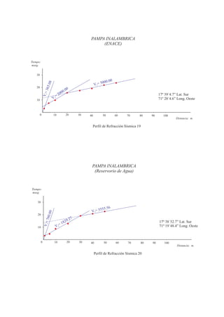 PAMPA INALAMBRICA
                                                      (ENACE)


Tiempo:
mseg.


    30
                                                                    0
                                                            000.0
                                                      V 3= 5
                .08




    20
               365




                                   0
                              00.0
                           20
             V1 =




                       =                                                                      17º 39´4.7” Lat. Sur
    10
                      V2                                                                      71º 20´4.6” Long. Oeste



         0            10          20        30   40            50       60   70    80    90      100
                                                                                                         Distancia: m.

                                                  Perfil de Refracción Sísmica 19




                                                  PAMPA INALAMBRICA
                                                   (Reservorio de Agua)


Tiempo:
mseg.


    30

                                                           55.56
                                                  V 3= 55
                 00




    20
               760.




                                        7
                              82  9.2                                                         17º 38´52.7” Lat. Sur
                           =1
              V1 =




    10                 V2                                                                     71º 19´48.4” Long. Oeste



          0           10           20       30   40            50       60   70     80   90      100
                                                                                                         Distancia: m.

                                                      Perfil de Refracción Sísmica 20
 