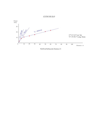 CETICOS ILO

Tiempo:
mseg.


    30

                                                   2
                                           058.8
                                     V 3= 4
                            7
                       00

                       6 .6



    20
                  380.
                    76




                                                                                       17º 41´2.6” Lat. Sur
                 2=
                V
             V1 =




    10                                                                                 71º 19´29.3” Long. Oeste



         0            10        20   30       40        50   60      70      80   90      100
                                                                                                  Distancia: m.

                                               Perfil de Refracción Sísmica 21
 