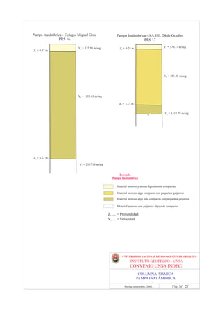 Pampa Inalámbrica - Colegio Miguel Grau                Pampa Inalámbrica - AA.HH. 24 de Octubre
               PRS 16                                                  PRS 17

                            V1 = 337.50 m/seg            Z1 = 0.24 m.                       V1 = 370.37 m/seg
Z1 = 0.37 m.




                                                                                            V2 = 581.40 m/seg




                           V2 = 1153.85 m/seg

                                                         Z2 = 3.27 m.


                                                                                             V3 = 1315.79 m/seg




Z2 = 6.22 m.

                            V3 = 2387.10 m/seg


                                                        Leyenda
                                                    Pampa Inalámbrica

                                                      Material arenoso y arenas ligeramente compactas

                                                       Material arenoso algo compacto con pequeños guijarros
                                                       Material arenoso algo más compacto con pequeños guijarros

                                                       Material arenoso con guijarros algo más compacto

                                                 Z1 .... = Profundidad
                                                 V1 .... = Velocidad




                                                           UNIVERSIDAD NACIONAL DE SAN AGUSTIN DE AREQUIPA
                                                                 INSTITUTO GEOFISICO - UNSA
                                                                 CONVENIO UNSA INDECI
                                                                         COLUMNA SISMICA
                                                                        PAMPA INALÁMBRICA

                                                             Fecha: setiembre, 2001               Fig. Nº 2f
 