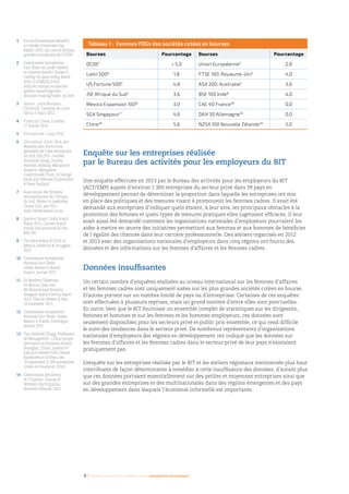 8 I Femmes d’affaires et femmes cadres  une montée en puissance
Enquête sur les entreprises réalisée
par le Bureau des activités pour les employeurs du BIT
Une enquête effectuée en 2013 par le Bureau des activités pour les employeurs du BIT
(ACT/EMP) auprès d’environ 1 300 entreprises du secteur privé dans 39 pays en
développement permet de déterminer la proportion dans laquelle les entreprises ont mis
en place des politiques et des mesures visant à promouvoir les femmes cadres. Il avait été
demandé aux entreprises d’indiquer quels étaient, à leur avis, les principaux obstacles à la
promotion des femmes et quels types de mesures pratiques elles jugeraient efficaces. Il leur
avait aussi été demandé comment les organisations nationales d’employeurs pourraient les
aider à mettre en œuvre des initiatives permettant aux femmes et aux hommes de bénéficier
de l’égalité des chances dans leur carrière professionnelle. Des ateliers organisés en 2012
et 2013 avec des organisations nationales d’employeurs dans cinq régions ont fourni des
données et des informations sur les femmes d’affaires et les femmes cadres.
Données insuffisantes
Un certain nombre d’enquêtes réalisées au niveau international sur les femmes d’affaires
et les femmes cadres sont uniquement axées sur les plus grandes sociétés cotées en bourse.
D’autres portent sur un nombre limité de pays ou d’entreprises. Certaines de ces enquêtes
sont effectuées à plusieurs reprises, mais un grand nombre d’entre elles sont ponctuelles.
En outre, bien que le BIT fournisse un ensemble complet de statistiques sur les dirigeants,
femmes et hommes et sur les femmes et les hommes employeurs, ces données sont
seulement disponibles pour les secteurs privé et public pris ensemble, ce qui rend difficile
le suivi des tendances dans le secteur privé. De nombreux représentants d’organisations
nationales d’employeurs des régions en développement ont indiqué que les données sur
les femmes d’affaires et les femmes cadres dans le secteur privé de leur pays n’existaient
pratiquement pas.
L’enquête sur les entreprises réalisée par le BIT et les ateliers régionaux mentionnée plus haut
contribuent de façon déterminante à remédier à cette insuffisance des données, d’autant plus
que ces données portaient essentiellement sur des petites et moyennes entreprises ainsi que
sur des grandes entreprises et des multinationales dans des régions émergentes et des pays
en développement dans lesquels l’économie informelle est importante.
©JohnLund/BlendImages
Tableau 1 :  Femmes PDGs des sociétés cotées en bourses
Bourses Pourcentage Bourses Pourcentage
OCDE1
< 5,0 Union Européenne2
2,8
Latin 5003
1,8 FTSE 100, Royaume-Uni4
4,0
US Fortune 5005
4,8 ASX 200, Australie6
3,0
JSE Afrique du Sud7
3,6 BSE 100 Inde8
4,0
Mexico Expansion 1009
3,0 CAC 40 France10
0,0
SGX Singapour11
4,6 DAX 30 Allemagne12
0,0
Chine13
5,6 NZSX 100 Nouvelle Zélande14
5,0
1 	Forum Economique Mondial,
Le Gender Corporate Gap
Report 2010, qui couvre les plus
grandes entreprises de l’OCDE.
2 	Commission Européenne,
Fact Sheet on Gender balance
on corporate boards Europe is
cracking the glass ceiling, March
2014, 6 COM(2012) 614:
http://ec.europa.eu/justice/
gender-equality/gender-
decision-making/index_en.htm
3 	Source : Latin Business
Chronicle, l’analyse du Latin
500 au 5 mars 2012.
4 	Financial Times, Londres,
17 janvier 2014
5 	Fortune.com, 3 juin 2014.
6 	Girl.com.au. 6 juin 2014, des
femmes sont directrices
générales de 6 des entreprises
du ASX 200 (3%) – GasNet
Australia Group, Harvey
Norman Holding, Macquarie
Airports, Macquarie
Countrywide Trust, St George
Bank and Telecom Corporation
of New Zealand.
7 	Association des femmes
entrepreneures de l’Afrique
du Sud, Women in Leadership
Census 2011 and 2012.
http://www.bwasa.co.za
8 	Spencer Stuart, India Board
Index 2012, Current board
trends and practices in the
BSE-100
9 	The New Breed of CEOS in
Mexico, Heidrick  Struggles,
2010
10 	Commission européenne,
National Fact Sheet,
Gender Balance in Boards,
France, janvier 2013
11 	Dr Marleen Dieleman,
Dr Meijun Qian and
Mr Muhammad Ibrahim,
Singapore Board Diversity Report
2013: Time for Women to Rise,
14 novembre 2013.
12 	Commission européenne,
National Fact Sheet, Gender
Balance in Boards, Allemagne,
janvier 2013
13 	Yan (Anthea) Zhang, Professeur
de Management, China Europe
International Business School,
Shanghai, China, Lessons For
Executive Women From Chinese
Boardrooms in Forbes.com,
10 septembre (2 100 entreprises
cotées en bourse en 2010).
14 	Commission des Droits
de l’homme, Census of
Women’s Participation,
Nouvelle Zélande, 2012.
 