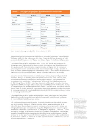 Femmes d’affaires et femmes cadres  une montée en puissance I 11
représentent plus de 20 pour cent des membres de ces conseils dans quatre pays seulement
(Finlande, Suède, Norvège et Royaume-Uni). Dans 13 pays, le chiffre se situe entre 10 et 20
pour cent, dans 14 pays entre 5 et 10 pour cent et dans 13 pays il est inférieur à 5 pour cent.
L’enquête réalisée par le BIT a révélé que, dans 30 pour cent des cas, aucune femme ne
siégeait au conseil d’administration des entreprises interrogées et que, dans 65 pour cent
des cas, les conseils d’administration comptaient moins de 30 pour cent de femmes ; ce
pourcentage est souvent considéré comme la masse critique exigée pour que la voix et le
point de vue des femmes soient pris en considération. Dans 13 pour cent des cas, les conseils
d’administration des entreprises étaient sexoparitaires (entre 40 et 60 % de femmes).
Lorsqu’un conseil d’administration est présidé par une femme, les pourcentages chutent
fortement. Bien que les données provenant de différentes sources soient variables, elles
montrent généralement que les femmes présidentes de conseils d’administration sont
extrêmement peu nombreuses – habituellement de l’ordre de zéro à quelques pour cent.
Le GMI Ratings Survey de 2013 a relevé que seulement en Norvège la proportion était plus
significative (13,3 %), suivie par la Turquie (11,1 %). Sur les 44 pays visés par l’enquête, 19 pays
ne comptaient pas une seule entreprise dont le conseil d’administration était présidé par une
femme. Dans un certain nombre de pays, on avait observé une augmentation du pourcentage
de femmes présidentes de conseils d’administration de 2009 à 2013, tandis que dans d’autres,
ce pourcentage avait diminué.22
L’enquête réalisée par le BIT auprès des entreprises a révélé que 87 pour cent des conseils
d’administration des entreprises interrogées étaient présidés par un homme, tandis que
13 pour cent étaient présidés par une femme.
Des commentateurs décrivent les progrès accomplis comme étant « glacials » et estiment
que si rien n’est fait, il faudrait 100 à 200 ans pour obtenir la parité au sommet de la
hiérarchie. L’une des conséquences de cette inertie est qu’un certain nombre de pays ont
entrepris d’imposer, par voie législative, des quotas obligatoires sujets à controverse pour
les femmes aux conseils d’administration, la Norvège étant le premier à l’avoir fait. L’Union
européenne envisage actuellement d’élargir ces quotas à ses États membres. D’autres pays,
sans aller jusqu’à l’imposition de quotas, ont adopté tout un arsenal de mesures visant à
promouvoir un plus grand nombre de femmes aux postes de direction, telles que l’inclusion
de dispositions à prévoir en matière de mixité et la communication d’informations dans les
recueils de gouvernance d’entreprise.
Tableau 2 : Pourcentage de postes dans le conseil d’administration occupés
par des femmes, dernière année
20 % 10-20 % 5-10 % 5 %
Finlande Australie Belgique Bahreïn
Norvège Autriche Brésil Chili
Suède Canada Chine Inde
Royaume-Uni Danemark Grèce Japon
  France Hong Kong Koweït
  Allemagne Indonésie Oman
  Israël Irlande Portugal
  Pays Bas Italie Qatar
  Pologne Malaysie République de Corée
  Afrique du Sud Méxique Russie
  Turquie Nouvelle Zélande Arabie Saoudite
  Suisse Singapour Taïwan
  États-Unis d'Amérique Espagne Émirats Arabes Unis
    Thaïlande  
Source : Catalyst Inc. Knowledge Center, Quick Take: Women on Boards, 3 mars 2014
22 	GMI Ratings 2013 Survey:
Women on Boards, GMI Ratings
est une agence indépendante
de recherche et de notation
des risques dans le domaine
de l’environnement, le
domaine social et le domaine
de la gouvernance (ESG) et
les risques dans le domaine
comptable ayant une
incidence sur la performance
des entreprises cotées. GMI
Ratings est l’entité combinée
de Gouvernance Metrics
International, de Corporate
Library and Audit Integrity qui
ont fusionné en décembre 2010.
 