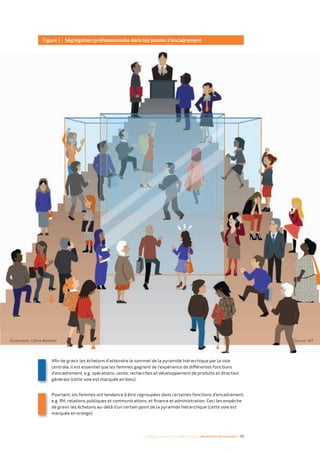 Femmes d’affaires et femmes cadres  une montée en puissance I 13
Figure 1 : Ségrégation professionnelle dans les postes d’encadrement
Source : OITIllustration : Céline Manillier
Afin de gravir les échelons d’atteindre le sommet de la pyramide hiérarchique par la voie
centrale, il est essentiel que les femmes gagnent de l’expérience de différentes fonctions
d’encadrement, e.g. opérations, vente, recherches et développement de produits et direction
générale (cette voie est marquée en bleu).
Pourtant, les femmes ont tendance à être regroupées dans certaines fonctions d’encadrement,
e.g. RH, relations publiques et communications, et finance et administration. Ceci les empêche
de gravir les échelons au-delà d’un certain point de la pyramide hiérarchique (cette voie est
marquée en orange).
 