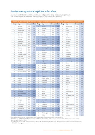 Femmes d’affaires et femmes cadres  une montée en puissance I 19
Les femmes ayant une expérience de cadres
Au cours des 20 dernières années, les femmes ont gonflé les rangs des cadres, en particulier
des cadres moyens et même des cadres supérieurs (voir Tableau 4 ci‑dessous).
Tableau 4 : Pourcentage de femmes (tous postes de direction confondus), BIT, dernière année jusqu’en 2012
Rang Pays Année % Rang Pays Année % Rang Pays Année %
1 Jamaïque 2008 59.3 36 Canada 2012 36.2 69 Rép. tchèque 2012 26.2
2 Colombie 2010 53.1 37 Namibie 2004 36.0 70 Italie 2012 25.8
3 Sainte-Lucie 2004 52.3 38 Suède 2012 35.5 71 Grèce 2012 25.1
4 Philippines 2012 47.6 39 Bolivie 2009 35.1 72 Guinée 2010 23.9
5 Panama 2012 47.4 40 Portugal 2012 34.6 73 Chili 2012 23.6
6 Biélorussie 2009 46.2 41 Azerbaïdjan 2012 34.2 74 Île Maurice 2012 23.4
7 Lettonie 2012 45.7 41 Royaume-Uni 2012 34.2 75 Macédoine 2012 23.1
8 Guatemala 2012 44.8 42 Géorgie 2007 34.0 76 Viet Nam 2009 23.0
9 Bahamas 2009 44.4 42 Rwanda 2012 34.0 77 Albanie 2009 22.5
10 Rép. de Moldova 2012 44.1 43 Venezuela 2012 33.4 78 Éthiopie 2012 22.1
11 Uruguay 2011 43.9 44 Hong Kong, Chine 2012 33.2 79 Malaisie 2012 21.5
12 Bermuda 2010 43.5 44 Suisse 2012 33.2 80 Libéria 2010 21.4
13 Barbade 2004 43.4 45 Slovaquie 2012 33.1 81 Indonésie 2010 21.2
14 Trinité-et-Tobago 2010 43.1 46 Estonie 2012 32.8 82 Zimbabwe 2011 20.6
15 États-Unis 2008 42.7 47 Irlande 2012 32.6 83 Ouganda 2009 20.2
16 Îles Caïmans 2012 42.4 48 Belgique 2012 32.4 84 Cambodge 2010 18.0
17 Mongolie 2012 41.9 49 Kirghizistan 2012 32.3 84 Luxembourg 2012 18.0
18 Belize 2005 41.3 49 Paraguay 2012 32.3 85 Chine 2005 16.8
19 Aruba 2010 41.0 50 Norvège 2012 32.2 86 Tanzanie 2006 16.5
19 Nicaragua 2006 41.0 51 Mexique 2012 32.1 87 Chypre 2012 15.8
20 Seychelles 2011 40.8 52 Israël 2012 31.8 88 Yémen 2010 15.2
21 Nouvelle-Zélande 2008 40.0 53 Macau, Chine 2012 31.4 89 Kosovo 2012 14.8
22 Islande 2012 39.9 53 Roumanie 2012 31.4 89 Tunisie 2012 14.8
22 Ukraine 2012 39.9 53 Singapour 2008 31.4 90 Rép. Isl. d’Iran 2010 14.6
23 Équateur 2012 39.7 54 Afrique du Sud 2012 31.3 91 Palestine 2012 14.4
24 France 2012 39.4 55 Allemagne 2012 31.1 92 Koweit 2005 13.9
25 Russie 2012 39.1 56 Argentine 2012 31.0 93 Maldives 2010 13.4
26 Ghana 2010 39.0 57 Autriche 2012 30.0 94 Maroc 2008 12.8
26 Slovénie 2012 39.0 57 Espagne 2012 30.0 95 Turquie 2012 12.2
27 Lituanie 2012 38.8 58 Finlande 2012 29.7 96 Japon 2012 11.1
28 Botswana 2010 38.6 59 Pérou 2012 29.3 97 Corée, Rép. de 2012 11.0
28 Rép. Dominicaine 2012 38.6 60 Serbie 2012 29.1 98 Syrie 2007 10.2
28 Hongrie 2012 38.6 61 Pays-Bas 2012 29.0 99 Émi. arabes unis 2008 10.0
29 Cuba 2010 38.1 62 Vanuatu 2009 28.5 100 Egypte 2012 9.7
30 Pologne 2012 37.8 63 Danemark 2012 28.4 101 Oman 2000 9.3
31 Brésil 2012 37.3 63 Sri Lanka 2012 28.4 102 Liban 2007 8.4
32 Kazakhstan 2010 37.2 64 Thaïlande 2012 28.2 103 Arabie Saoudite 2008 7.1
33 El Salvador 2012 37.1 65 Costa Rica 2012 27.9 104 Qatar 2007 6.8
34 Madagascar 2010 36.6 66 Bhoutan 2012 27.6 105 Bangladesh 2011 5.4
35 Bulgarie 2012 36.4 66 Croatie 2012 27.6 106 Jordanie 2004 5.1
35 Kiribati 2010 36.4 67 Monténégro 2012 27.3 107 Algérie 2004 4.9
36 Australie 2012 36.2 68 Malte 2012 27.0 108 Pakistan 2008 3.0
Source: Base de données sur les statistiques du BIT, emploi par profession: cadres de direction, juin 2014.
Total 126 pays, CITP 88 et CITP 08 (classement de 1 à 108 avec 14 ensembles de deux pays et deux ensembles de trois pays ayant le même
pourcentage, indiqués en bleu).
* Les données pour les États-Unis proviennent du Bureau of Labor Statistics des États-Unis, Management Occupations from Household Survey
Data, 2012, Washington.
 