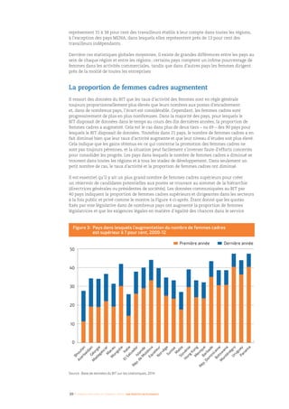 20 I Femmes d’affaires et femmes cadres  une montée en puissance
Source : Base de données du BIT sur les statistiques, 2014
représentent 31 à 38 pour cent des travailleurs établis à leur compte dans toutes les régions,
à l’exception des pays MENA, dans lesquels elles représentent près de 13 pour cent des
travailleurs indépendants.
Derrière ces statistiques globales moyennes, il existe de grandes différences entre les pays au
sein de chaque région et entre les régions ; certains pays comptent un infime pourcentage de
femmes dans les activités commerciales, tandis que dans d’autres pays les femmes dirigent
près de la moitié de toutes les entreprises
La proportion de femmes cadres augmentent
Il ressort des données du BIT que les taux d’activité des femmes sont en règle générale
toujours proportionnellement plus élevés que leurs nombres aux postes d’encadrement
et, dans de nombreux pays, l’écart est considérable. Cependant, les femmes cadres sont
progressivement de plus en plus nombreuses. Dans la majorité des pays, pour lesquels le
BIT disposait de données dans le temps au cours des dix dernières années, la proportion de
femmes cadres a augmenté. Cela est le cas dans plus de deux tiers – ou 69 – des 90 pays pour
lesquels le BIT disposait de données. Toutefois dans 21 pays, le nombre de femmes cadres a en
fait diminué bien que leur taux d’activité augmente et que leur niveau d’études soit plus élevé.
Cela indique que les gains obtenus en ce qui concerne la promotion des femmes cadres ne
sont pas toujours pérennes, et la situation peut facilement s’inverser faute d’efforts concertés
pour consolider les progrès. Les pays dans lesquels le nombre de femmes cadres a diminué se
trouvent dans toutes les régions et à tous les stades de développement. Dans seulement un
petit nombre de cas, le taux d’activité et la proportion de femmes cadres ont diminué.
Il est essentiel qu’il y ait un plus grand nombre de femmes cadres supérieurs pour créer
un réservoir de candidates potentielles aux postes se trouvant au sommet de la hiérarchie
(directrices générales ou présidentes de sociétés). Les données communiquées au BIT par
40 pays indiquent la proportion de femmes cadres supérieurs et dirigeantes dans les secteurs
à la fois public et privé comme le montre la Figure 4 ci-après. Étant donné que les quotas
fixés par voie législative dans de nombreux pays ont augmenté la proportion de femmes
législatrices et que les exigences légales en matière d’égalité des chances dans le service
0
10
20
30
40
50
Première année Dernière année
Bhoutan
AzerbaïdjanGéorgie
M
adagascarM
acau
M
ongolie
Italie
ElSalvador
Rép.de
M
oldova
Islande
EquateurNorvègeSuisse
M
alteSlovénie
Hong
KongM
exiqueBarbade
Rép.Dom
inicaine
Botsw
ana
M
onténégroUruguayPanam
a
Figure 3: Pays dans lesquels l’augmentation du nombre de femmes cadres
est supérieur à 7 pour cent, 2000-12
 