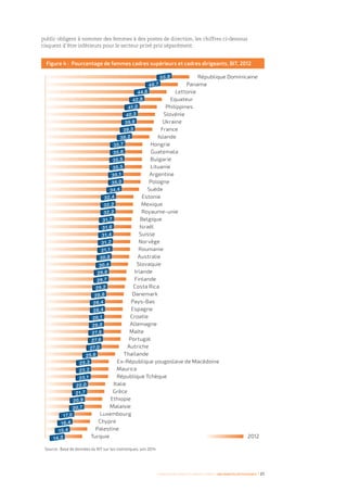 2012
République Dominicaine
Panama
Lettonie
Equateur
Philippines
Slovénie
Ukraine
France
Islande
Hongrie
Guatemala
Bulgarie
Lituanie
Argentine
Pologne
Suède
Estonie
Mexique
Royaume-unie
Belgique
Israël
Suisse
Norvège
Roumanie
Australie
Slovaquie
Irlande
Finlande
Costa Rica
Danemark
Pays-Bas
Espagne
Croatie
Allemagne
Malte
Portugal
Autriche
Thaïlande
Ex-République yougoslave de Macédoine
Maurice
République Tchèque
Italie
Grèce
Ethiopie
Malaisie
Luxembourg
Chypre
Palestine
Turquie
Source : Base de données du BIT sur les statistiques, juin 2014
Figure 4 : Pourcentage de femmes cadres supérieurs et cadres dirigeants, BIT, 2012
Femmes d’affaires et femmes cadres  une montée en puissance I 21
public obligent à nommer des femmes à des postes de direction, les chiffres ci-dessous
risquent d’être inférieurs pour le secteur privé pris séparément.
 
