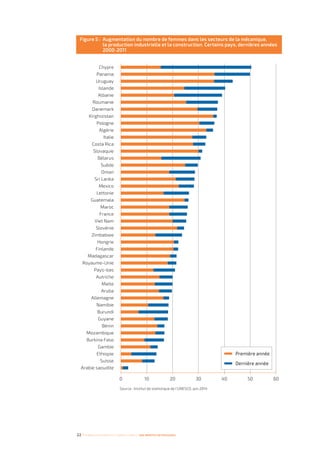 Figure 5 : Augmentation du nombre de femmes dans les secteurs de la mécanique,
la production industrielle et la construction. Certains pays, dernières années
2000-2011
Chypre
Panama
Uruguay
Islande
Albanie
Roumanie
Danemark
Kirghizistan
Pologne
Algérie
Italie
Costa Rica
Slovaquie
Bélarus
Suède
Oman
Sri Lanka
Mexico
Lettonie
Guatemala
Maroc
France
Viet Nam
Slovénie
Zimbabwe
Hongrie
Finlande
Madagascar
Royaume-Unie
Pays-bas
Autriche
Malte
Aruba
Allemagne
Namibie
Burundi
Guyane
Bénin
Mozambique
Burkina Faso
Gambie
Ethiopie
Suisse
Arabie saoudite
0 10 20 30 40 50 60
Dernière année
Première année
Source : Institut de statistique de l’UNESCO, juin 2014
22 I Femmes d’affaires et femmes cadres  une montée en puissance
 