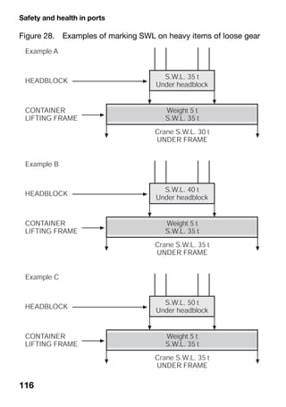 Safety and health in ports
116
Figure 28. Examples of marking SWL on heavy items of loose gear
 