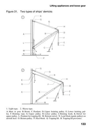 Lifting appliances and loose gear
133
Figure 31. Two types of ships’ derricks
1. Light type. 2. Heavy type.
A. Mast or post. B. Boom. C. Pendant. D. Upper hoisting pulley. E. Lower hoisting pul-
ley. F. Hoisting rope. G. Upper pulley. H. Lower pulley. I. Hoisting hook. K. Swivel for
upper pulley. L. Pendant for topping lift. M. Bottom swivel. N. Lead block (guide pulley) on
derrick heel. O. Return pulley. P. Heel block. Q. Topping lift. R. Topping lift preventer.
 