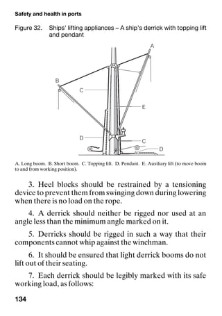 Safety and health in ports
134
3. Heel blocks should be restrained by a tensioning
device to prevent them from swinging down during lowering
when there is no load on the rope.
4. A derrick should neither be rigged nor used at an
angle less than the minimum angle marked on it.
5. Derricks should be rigged in such a way that their
components cannot whip against the winchman.
6. It should be ensured that light derrick booms do not
lift out of their seating.
7. Each derrick should be legibly marked with its safe
working load, as follows:
Figure 32. Ships’ lifting appliances – A ship’s derrick with topping lift
and pendant
A. Long boom. B. Short boom. C. Topping lift. D. Pendant. E. Auxiliary lift (to move boom
to and from working position).
 