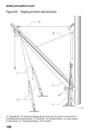 Safety and health in ports
136
Figure 33. Rigging of ship’s derrick boom
A. Topping lift. B. Auxiliary topping lift used to move the boom to and from its
working and stowed positions. C. Pendants. D. Pendant blocks. E. Cargo runner.
F. Span chain. G. Topping lift block. H. To winch.
 