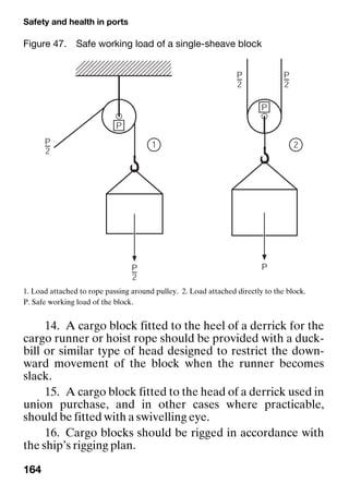 Safety and health in ports
164
14. A cargo block fitted to the heel of a derrick for the
cargo runner or hoist rope should be provided with a duck-
bill or similar type of head designed to restrict the down-
ward movement of the block when the runner becomes
slack.
15. A cargo block fitted to the head of a derrick used in
union purchase, and in other cases where practicable,
should be fitted with a swivelling eye.
16. Cargo blocks should be rigged in accordance with
the ship’s rigging plan.
Figure 47. Safe working load of a single-sheave block
1. Load attached to rope passing around pulley. 2. Load attached directly to the block.
P. Safe working load of the block.
 