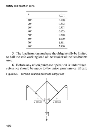 Safety and health in ports
190
5. Theloadinunionpurchaseshouldgenerallybelimited
to half the safe working load of the weaker of the two booms
used.
6. Before any union purchase operation is undertaken,
reference should be made to the union purchase certificate
αααα
10º 0.508
20º 0.532
30º 0.577
40º 0.653
50º 0.778
60º 1.000
70º 1.461
80º 2.800
Figure 55. Tension in union purchase cargo falls
 