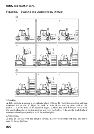 Safety and health in ports
200
Figure 58. Stacking and unstacking by lift truck
1. Stacking.
A. Take the load at ground level and raise about 150 mm. B. Give lifting assembly and load
maximum tilt to rear. C. Align the truck in front of the stacking point and set the
brakes. D. Lift the load to the required height. E. Move the truck forwards slowly until
the load is aligned over its final position and reset the brakes. F. Lower the load slowly, if
necessary allowing the platform to tilt forwards slightly.
2. Unstacking.
A. Pick up the load with the uprights vertical. B. Move backwards with load and tilt to
rear. C. Lower the load.
 