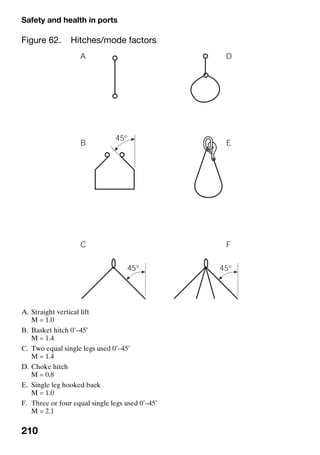 Safety and health in ports
210
Figure 62. Hitches/mode factors
A. Straight vertical lift
M = 1.0
B. Basket hitch 0˚–45˚
M = 1.4
C. Two equal single legs used 0˚–45˚
M = 1.4
D. Choke hitch
M = 0.8
E. Single leg hooked back
M = 1.0
F. Three or four equal single legs used 0˚–45˚
M = 2.1
 