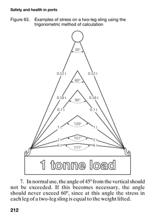 Safety and health in ports
212
7. Innormaluse,theangleof45ºfromtheverticalshould
not be exceeded. If this becomes necessary, the angle
should never exceed 60º, since at this angle the stress in
each leg of a two-leg sling is equal to the weight lifted.
Figure 63. Examples of stress on a two-leg sling using the
trigonometric method of calculation
 