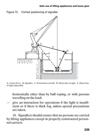 Safe use of lifting appliances and loose gear
239
horizontally other than by bull roping, or with persons
travelling on the load;
— give an instruction for operations if the light is insuffi-
cient or if there is thick fog, unless special precautions
are taken.
18. Signallers should ensure that no persons are carried
by lifting appliances except in properly constructed person-
nel carriers.
Figure 72. Correct positioning of signaller
A. Crane driver. B. Signaller. C. Portworkers in hold. D. Direct line of sight. E. Direct line
of sight impossible.
 