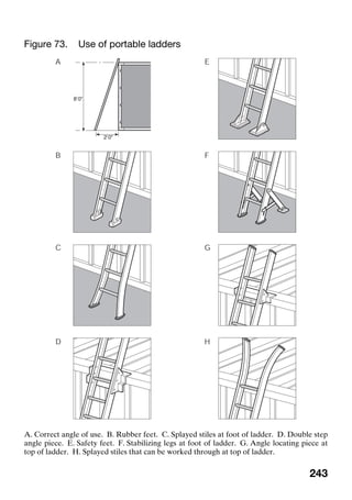 243
Figure 73. Use of portable ladders
A. Correct angle of use. B. Rubber feet. C. Splayed stiles at foot of ladder. D. Double step
angle piece. E. Safety feet. F. Stabilizing legs at foot of ladder. G. Angle locating piece at
top of ladder. H. Splayed stiles that can be worked through at top of ladder.
 