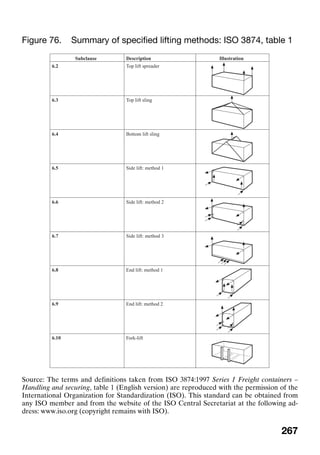 267
Figure 76. Summary of specified lifting methods: ISO 3874, table 1
Source: The terms and definitions taken from ISO 3874:1997 Series 1 Freight containers –
Handling and securing, table 1 (English version) are reproduced with the permission of the
International Organization for Standardization (ISO). This standard can be obtained from
any ISO member and from the website of the ISO Central Secretariat at the following ad-
dress: www.iso.org (copyright remains with ISO).
 
