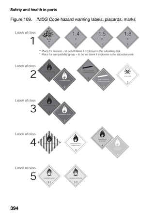 Safety and health in ports
394
Figure 109. IMDG Code hazard warning labels, placards, marks
 