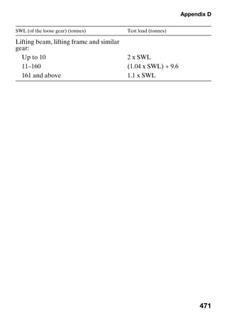 Appendix D
471
SWL (of the loose gear) (tonnes) Test load (tonnes)
Lifting beam, lifting frame and similar
gear:
Up to 10 2 x SWL
11–160 (1.04 x SWL) + 9.6
161 and above 1.1 x SWL
 