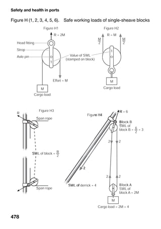 Safety and health in ports
478
Figure H (1, 2, 3, 4, 5, 6). Safe working loads of single-sheave blocks
 