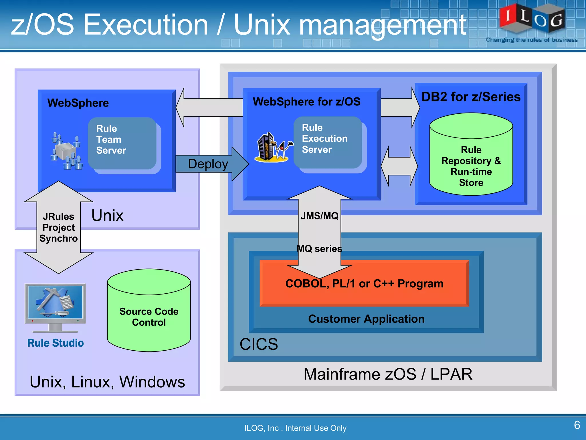 z/OS Execution / Unix management Unix, Linux, Windows Unix ILOG, Inc . Internal Use Only Mainframe zOS / LPAR DB2 for z/Series Rule Repository & Run-time Store CICS Customer Application COBOL, PL/1 or C++ Program WebSphere Rule  Team  Server WebSphere for z/OS Rule  Execution  Server JMS/MQ MQ series Deploy Rule Studio Source Code Control JRules Project Synchro 