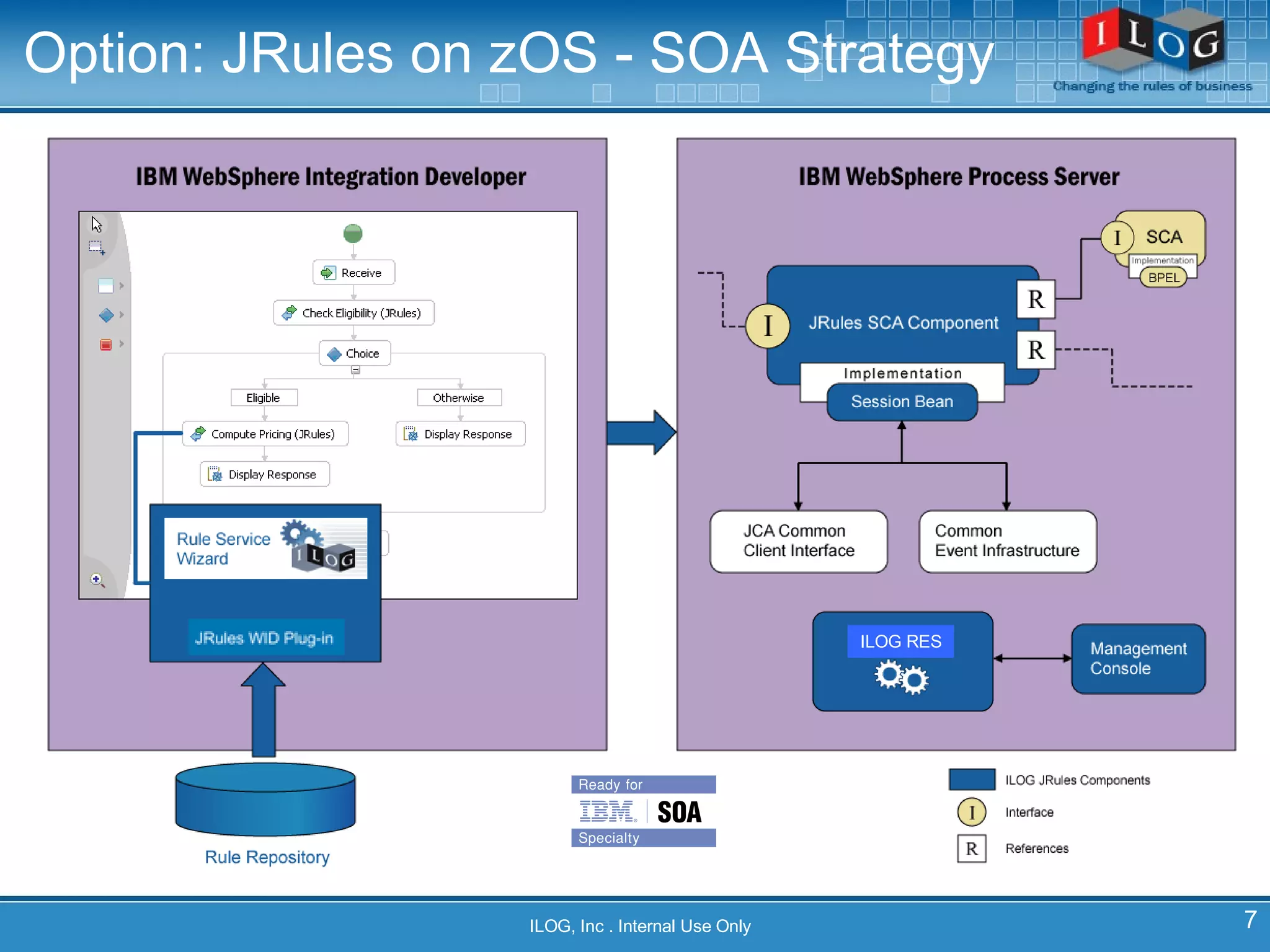 Option: JRules on zOS - SOA Strategy  ILOG, Inc . Internal Use Only ILOG RES 