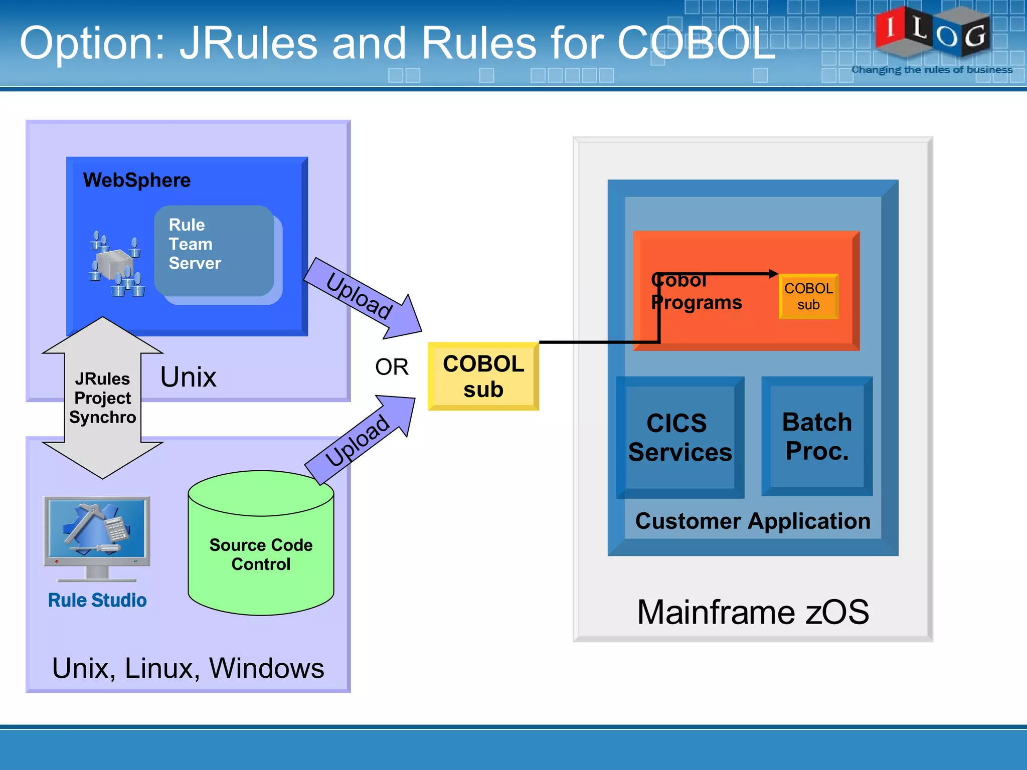 Option: JRules and Rules for COBOL Unix, Linux, Windows Unix WebSphere Rule  Team  Server Upload Rule Studio Source Code Control JRules Project Synchro Mainframe zOS Customer Application Cobol  Programs CICS  Services Batch Proc. COBOL sub COBOL sub Upload OR 