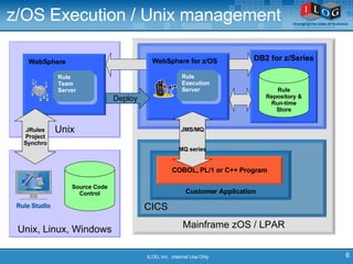 z/OS Execution / Unix management Unix, Linux, Windows Unix ILOG, Inc . Internal Use Only Mainframe zOS / LPAR DB2 for z/Series Rule Repository & Run-time Store CICS Customer Application COBOL, PL/1 or C++ Program WebSphere Rule  Team  Server WebSphere for z/OS Rule  Execution  Server JMS/MQ MQ series Deploy Rule Studio Source Code Control JRules Project Synchro 