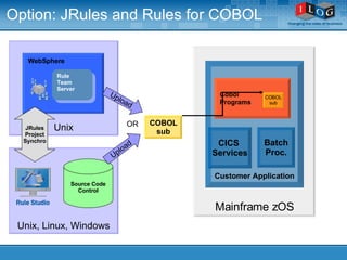 Option: JRules and Rules for COBOL Unix, Linux, Windows Unix WebSphere Rule  Team  Server Upload Rule Studio Source Code Control JRules Project Synchro Mainframe zOS Customer Application Cobol  Programs CICS  Services Batch Proc. COBOL sub COBOL sub Upload OR 